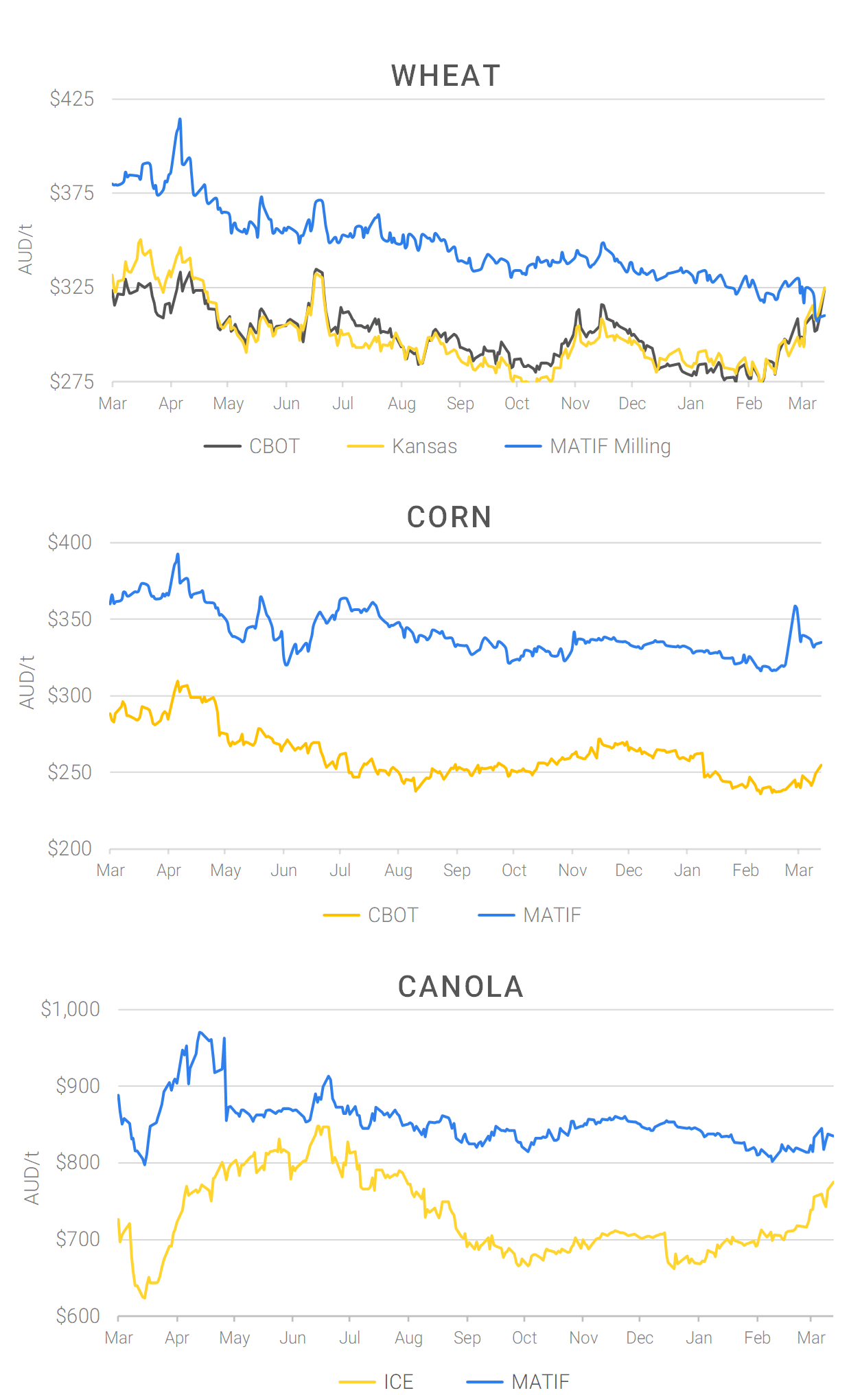 Chart including Wheat CBOT prices, Wheat Black Sea prices, Canola ICE prices and Canola MATIF prices