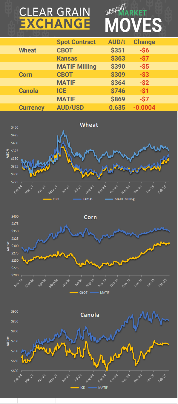 Chart including Wheat CBOT prices, Wheat Black Sea prices, Canola ICE prices and Canola MATIF prices