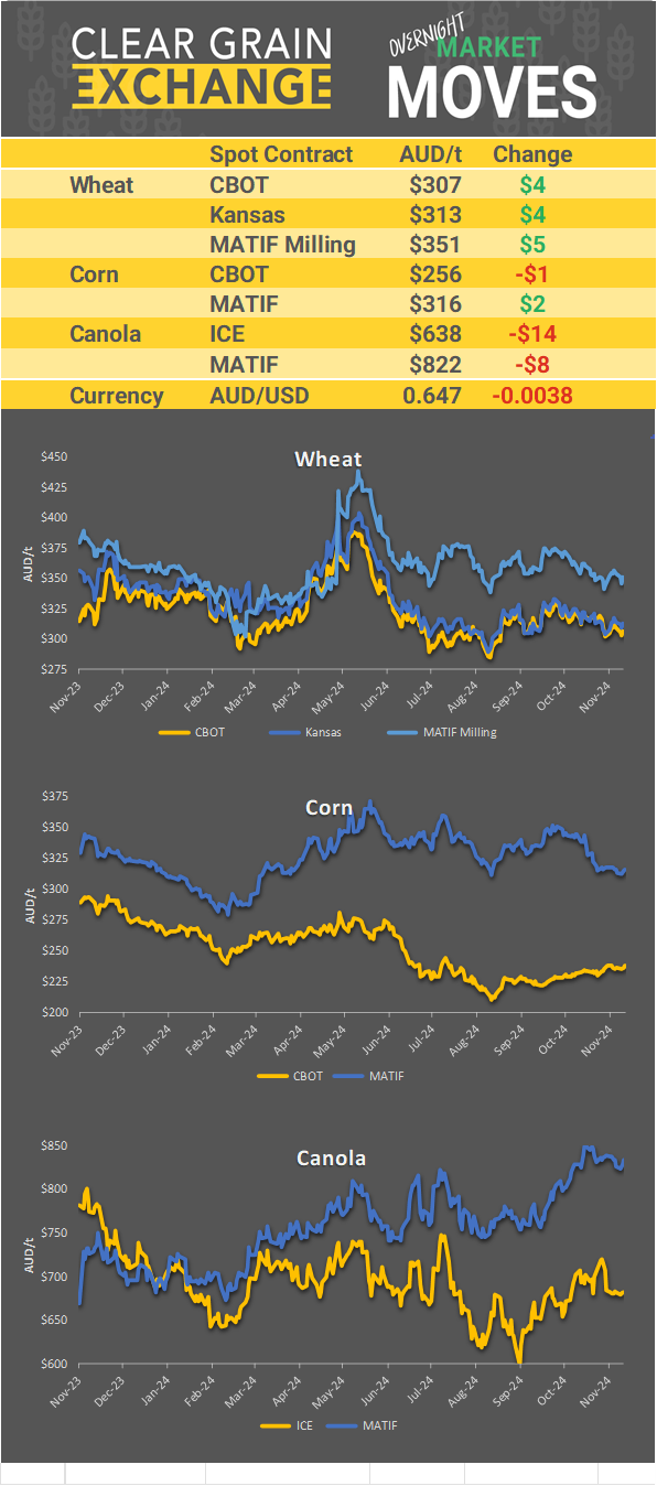 Chart including Wheat CBOT prices, Wheat Black Sea prices, Canola ICE prices and Canola MATIF prices