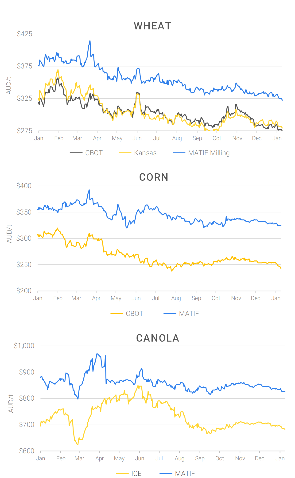 Chart including Wheat CBOT prices, Wheat Black Sea prices, Canola ICE prices and Canola MATIF prices
