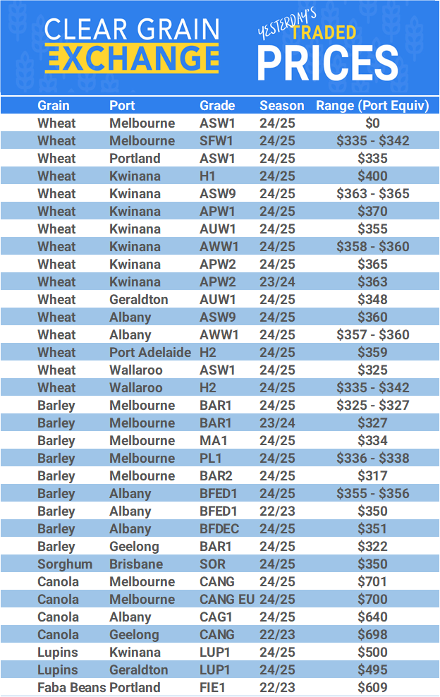 Grain trade prices for Australia Grain (wheat, barley, Sorghum, Lupins, Canola, Faba Beans, Oats, Chickpeas and lentils)
