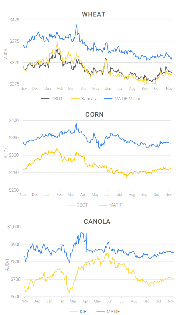 Chart including Wheat CBOT prices, Wheat Black Sea prices, Canola ICE prices and Canola MATIF prices