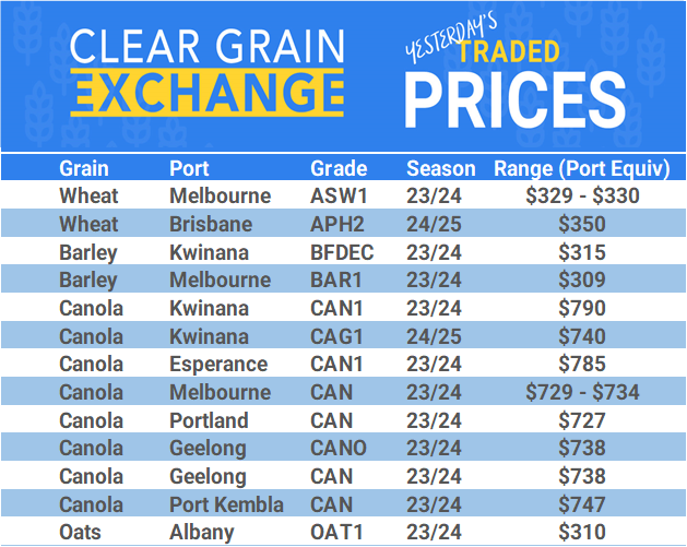 Grain trade prices for Australia Grain (wheat, barley, Sorghum, Lupins, Canola, Faba Beans, Oats, Chickpeas and lentils)