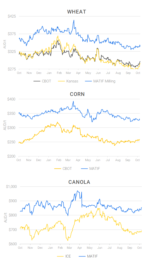 Chart including Wheat CBOT prices, Wheat Black Sea prices, Canola ICE prices and Canola MATIF prices