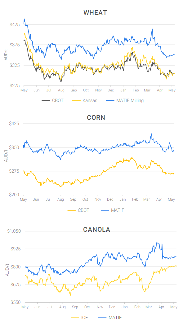 Chart including Wheat CBOT prices, Wheat Black Sea prices, Canola ICE prices and Canola MATIF prices