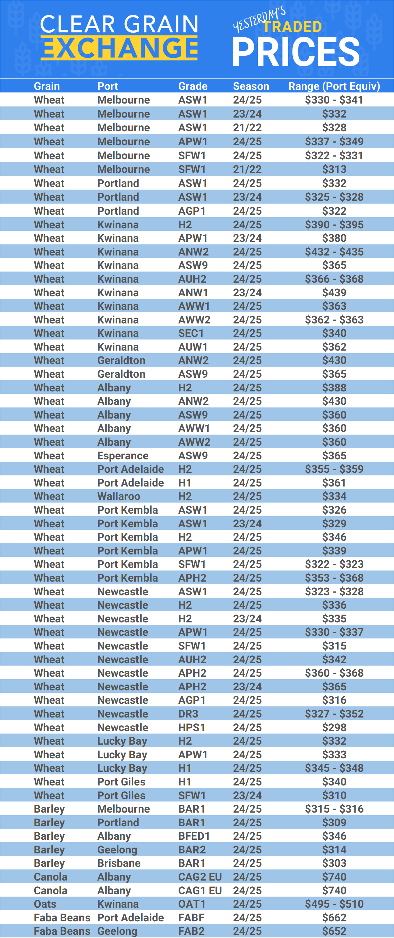 Grain trade prices for Australia Grain (wheat, barley, Sorghum, Lupins, Canola, Faba Beans, Oats, Chickpeas and lentils)