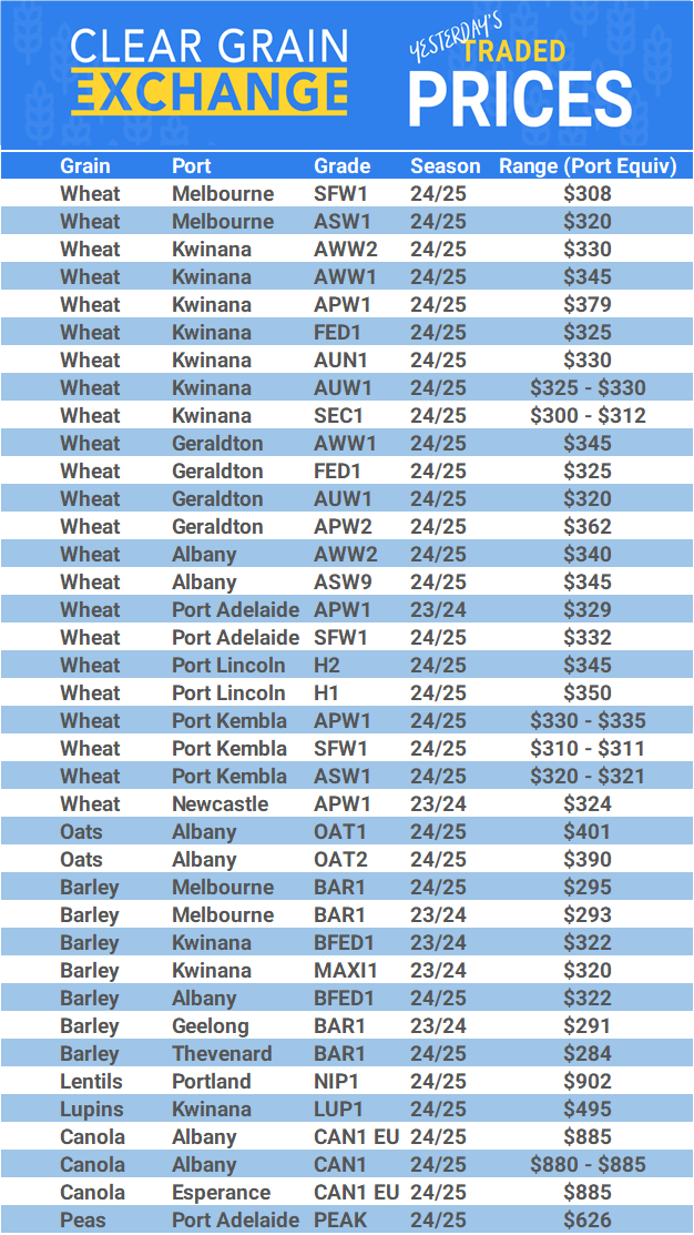 Grain trade prices for Australia Grain (wheat, barley, Sorghum, Lupins, Canola, Faba Beans, Oats, Chickpeas and lentils)