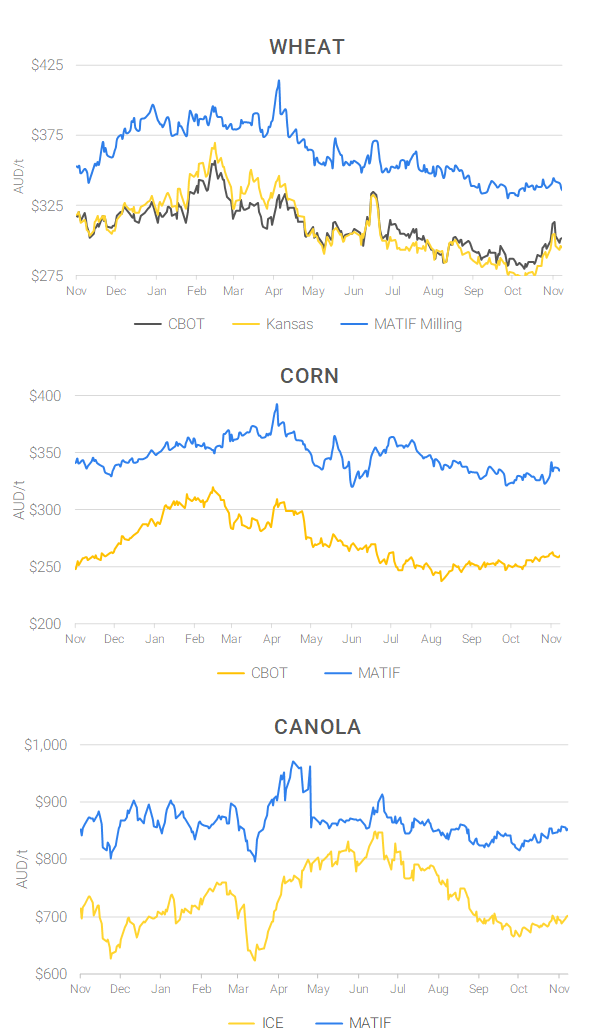 Chart including Wheat CBOT prices, Wheat Black Sea prices, Canola ICE prices and Canola MATIF prices