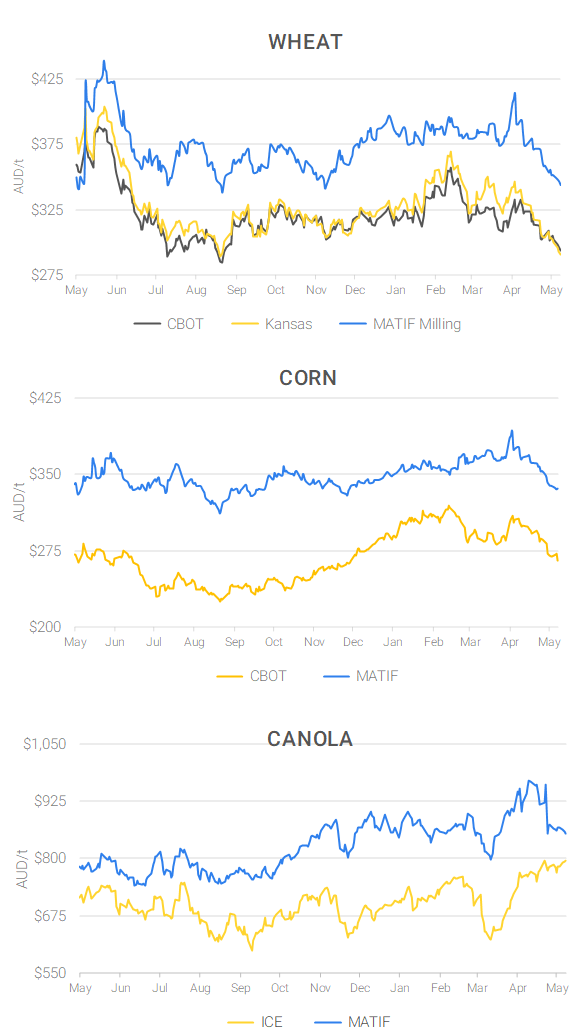 Chart including Wheat CBOT prices, Wheat Black Sea prices, Canola ICE prices and Canola MATIF prices