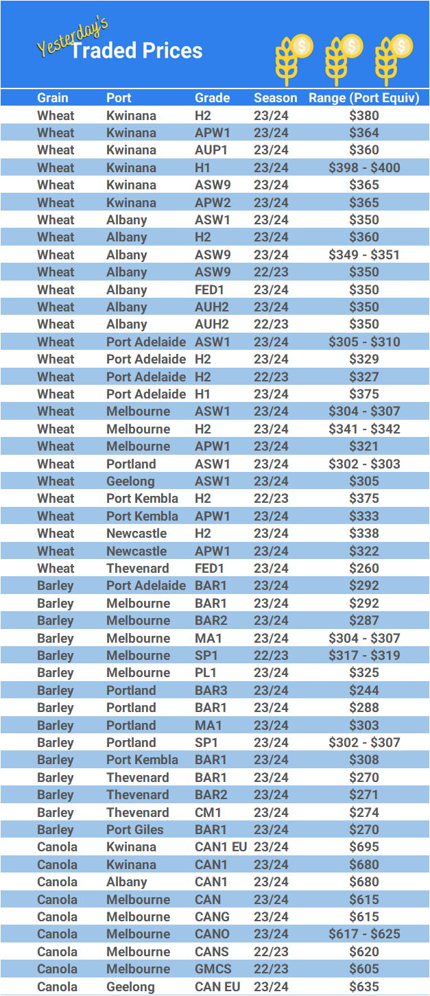 Grain trade prices for Australia Grain (wheat, barley, Sorghum, Lupins, Canola, Faba Beans, Oats, Chickpeas and lentils)