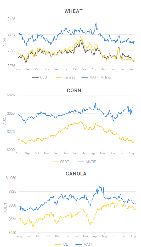 Chart including Wheat CBOT prices, Wheat Black Sea prices, Canola ICE prices and Canola MATIF prices