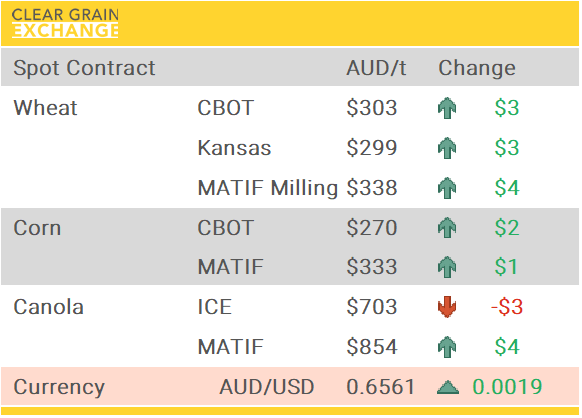 Grain Report Wednesday- 3rd December