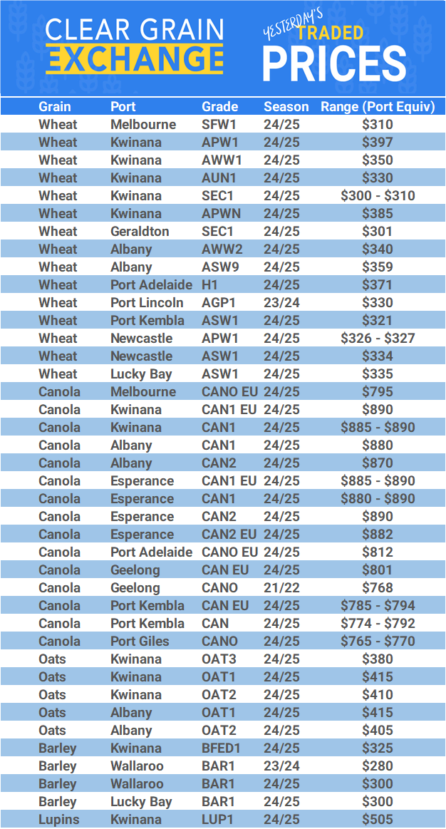 Grain trade prices for Australia Grain (wheat, barley, Sorghum, Lupins, Canola, Faba Beans, Oats, Chickpeas and lentils)