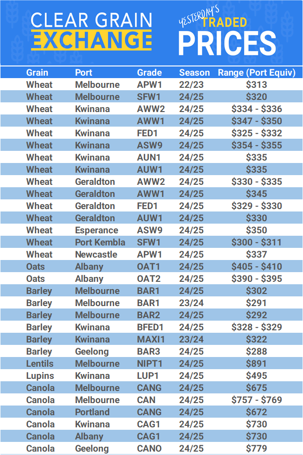 Grain trade prices for Australia Grain (wheat, barley, Sorghum, Lupins, Canola, Faba Beans, Oats, Chickpeas and lentils)