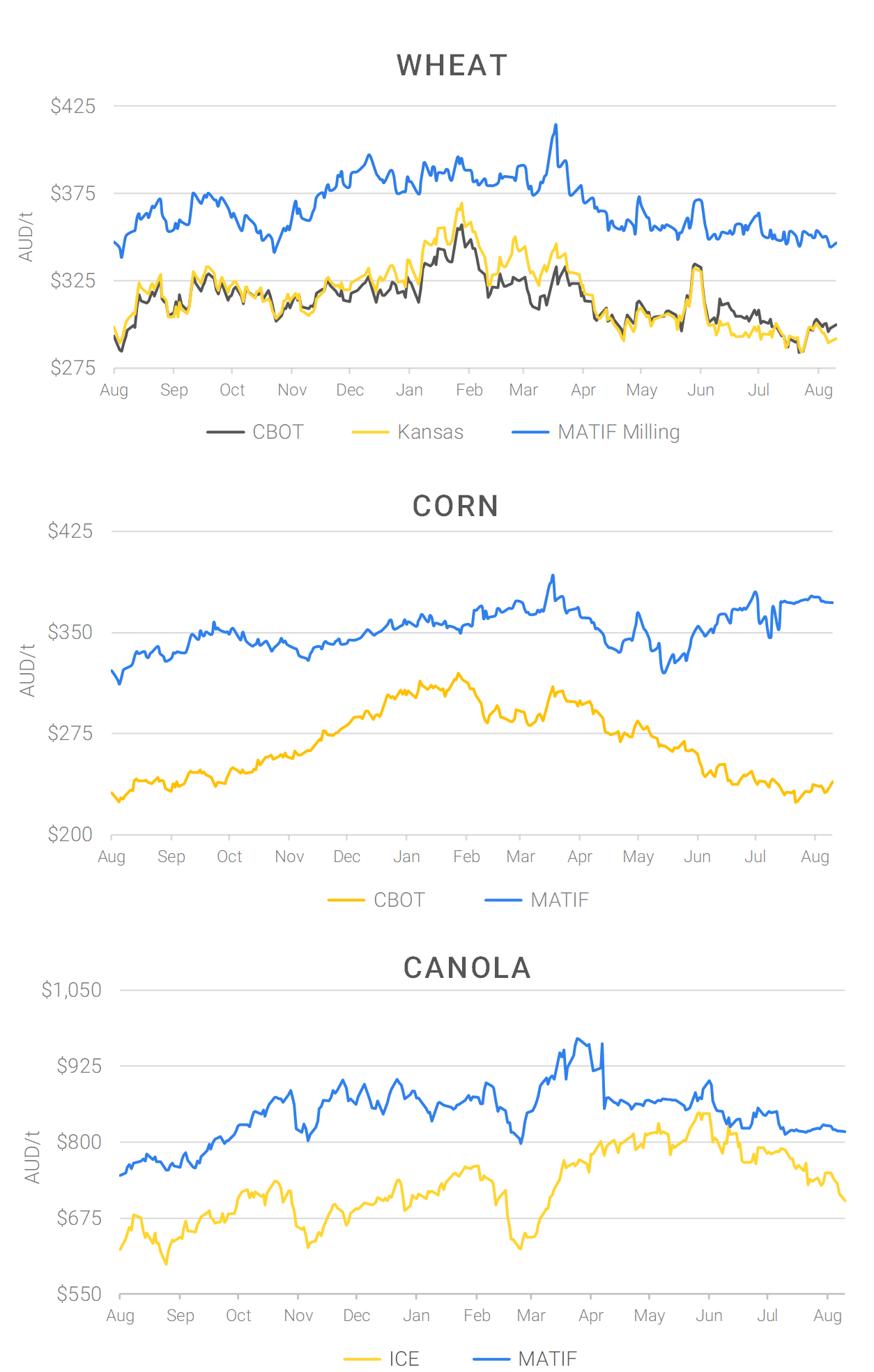 Chart including Wheat CBOT prices, Wheat Black Sea prices, Canola ICE prices and Canola MATIF prices