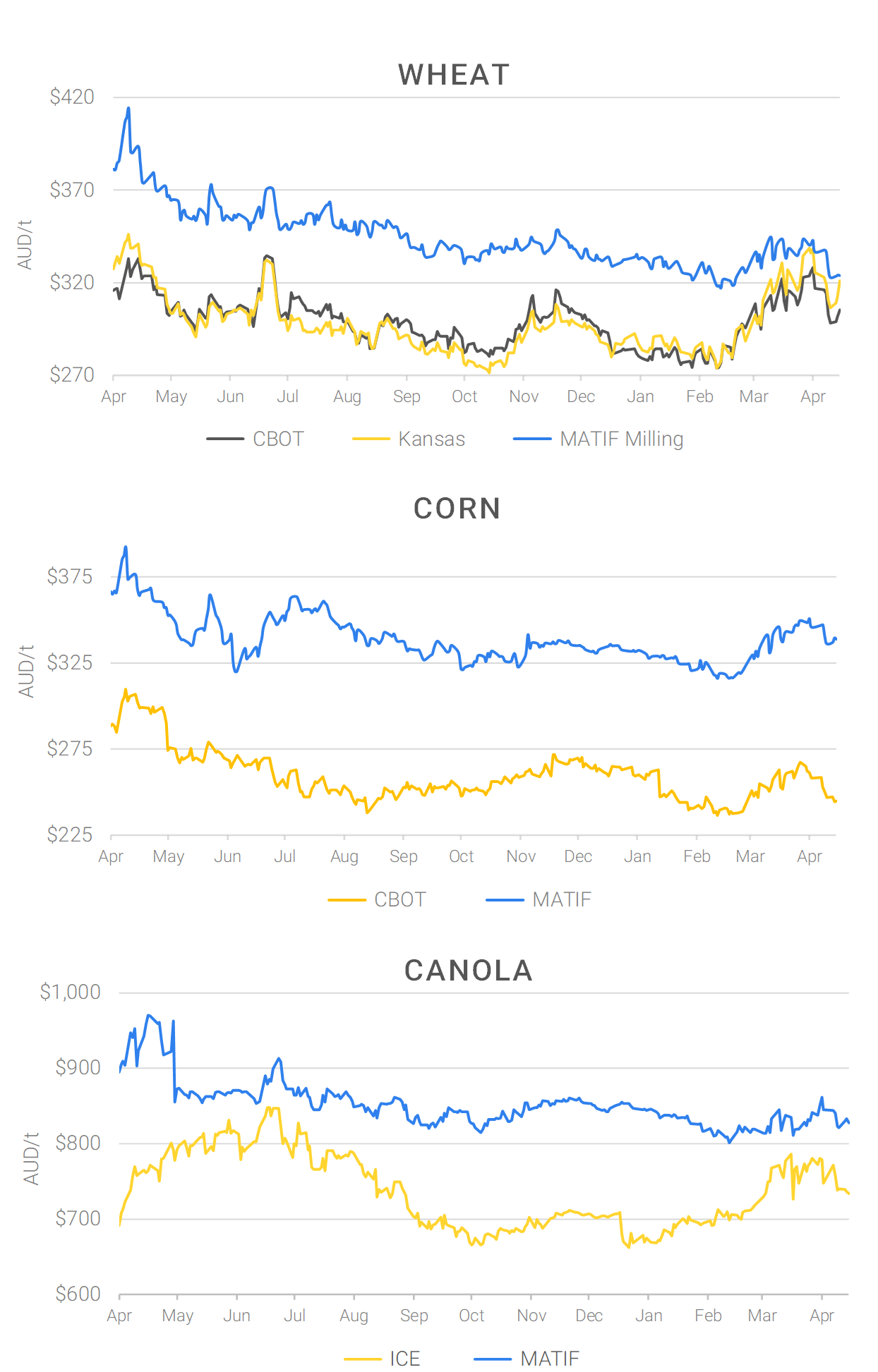 Chart including Wheat CBOT prices, Wheat Black Sea prices, Canola ICE prices and Canola MATIF prices