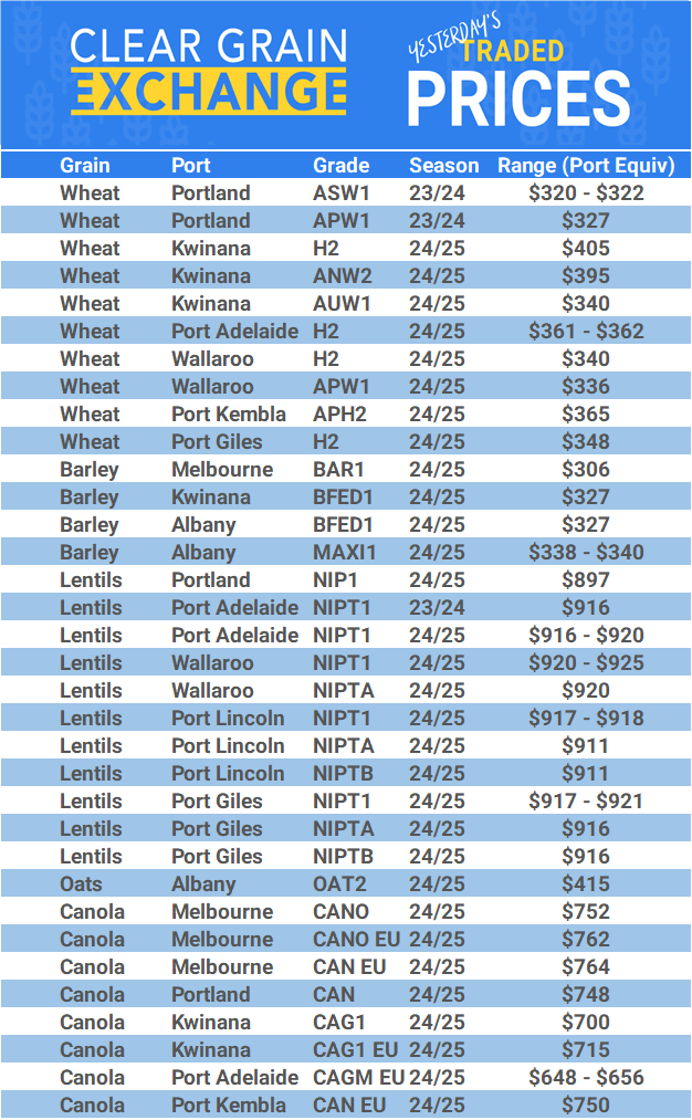 Grain trade prices for Australia Grain (wheat, barley, Sorghum, Lupins, Canola, Faba Beans, Oats, Chickpeas and lentils)
