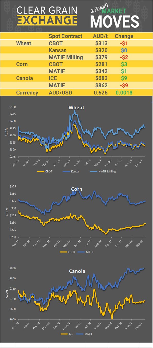 Chart including Wheat CBOT prices, Wheat Black Sea prices, Canola ICE prices and Canola MATIF prices