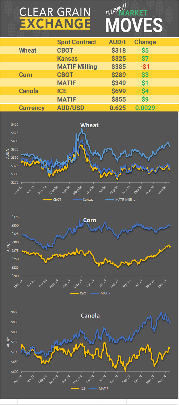 Chart including Wheat CBOT prices, Wheat Black Sea prices, Canola ICE prices and Canola MATIF prices