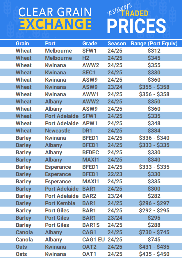 Grain trade prices for Australia Grain (wheat, barley, Sorghum, Lupins, Canola, Faba Beans, Oats, Chickpeas and lentils)