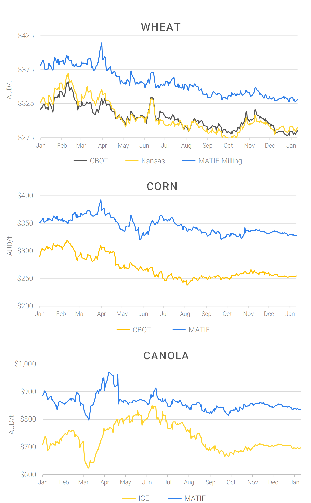 Chart including Wheat CBOT prices, Wheat Black Sea prices, Canola ICE prices and Canola MATIF prices