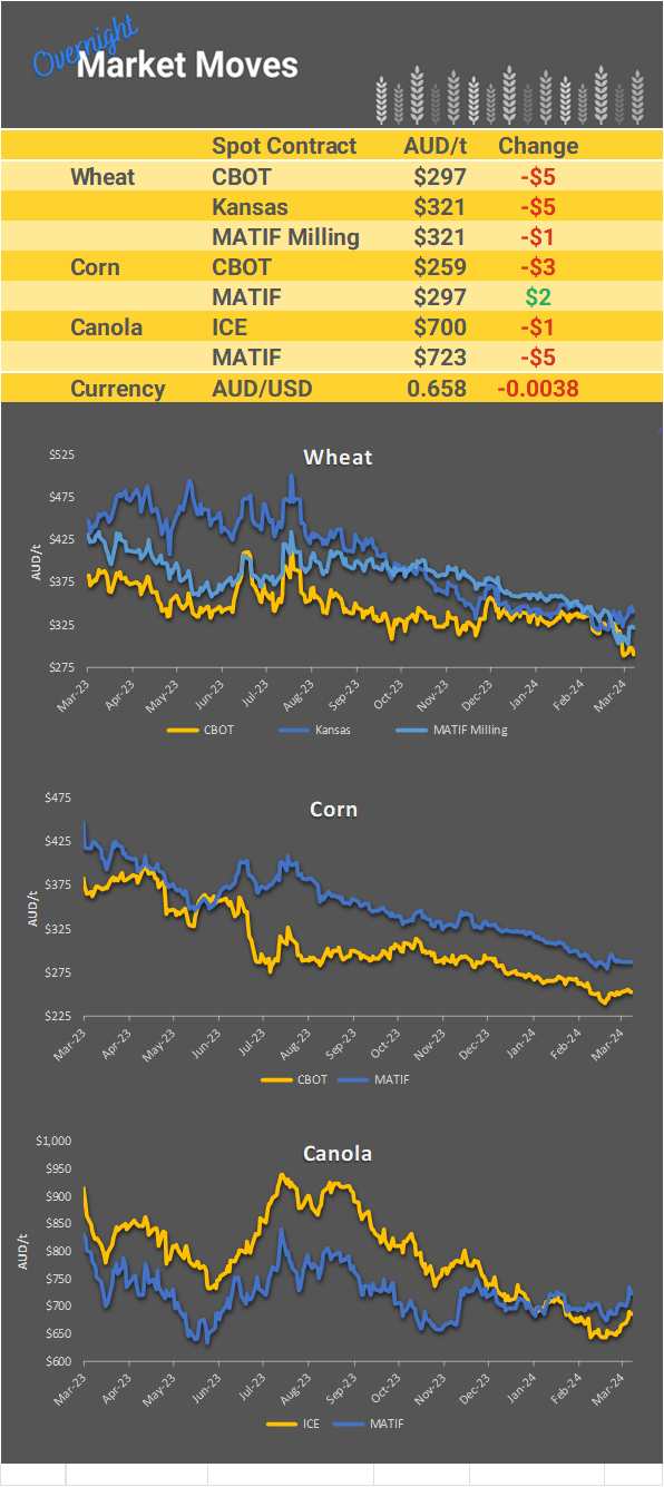Chart including Wheat CBOT prices, Wheat Black Sea prices, Canola ICE prices and Canola MATIF prices