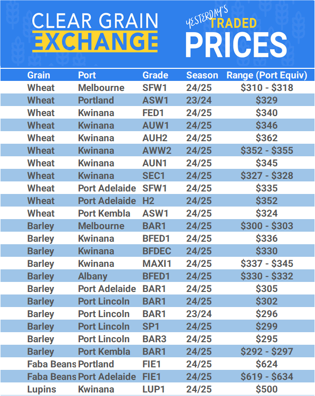 Grain trade prices for Australia Grain (wheat, barley, Sorghum, Lupins, Canola, Faba Beans, Oats, Chickpeas and lentils)