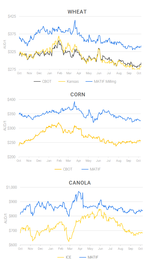Chart including Wheat CBOT prices, Wheat Black Sea prices, Canola ICE prices and Canola MATIF prices