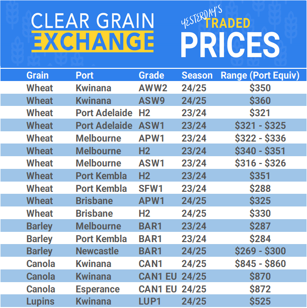 Grain trade prices for Australia Grain (wheat, barley, Sorghum, Lupins, Canola, Faba Beans, Oats, Chickpeas and lentils)