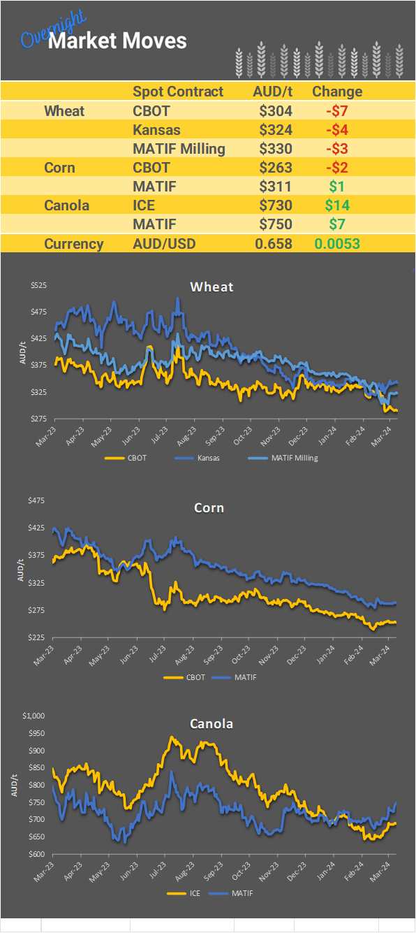 Chart including Wheat CBOT prices, Wheat Black Sea prices, Canola ICE prices and Canola MATIF prices