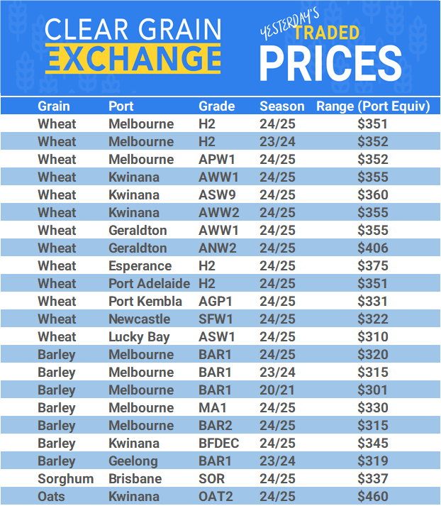 Grain trade prices for Australia Grain (wheat, barley, Sorghum, Lupins, Canola, Faba Beans, Oats, Chickpeas and lentils)