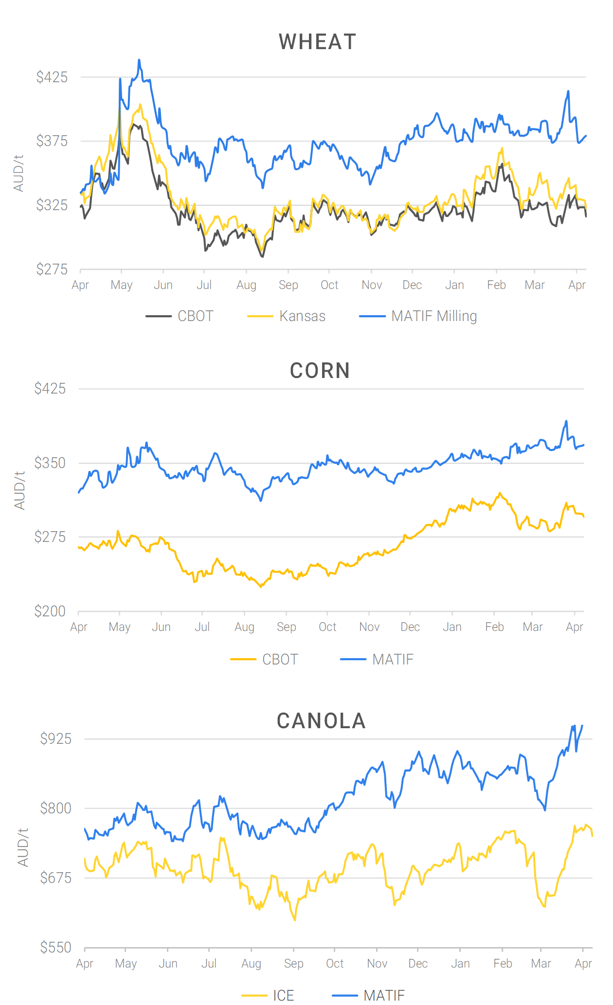 Chart including Wheat CBOT prices, Wheat Black Sea prices, Canola ICE prices and Canola MATIF prices