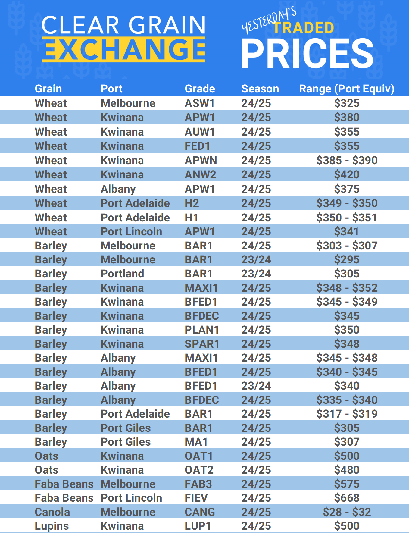 Grain trade prices for Australia Grain (wheat, barley, Sorghum, Lupins, Canola, Faba Beans, Oats, Chickpeas and lentils)