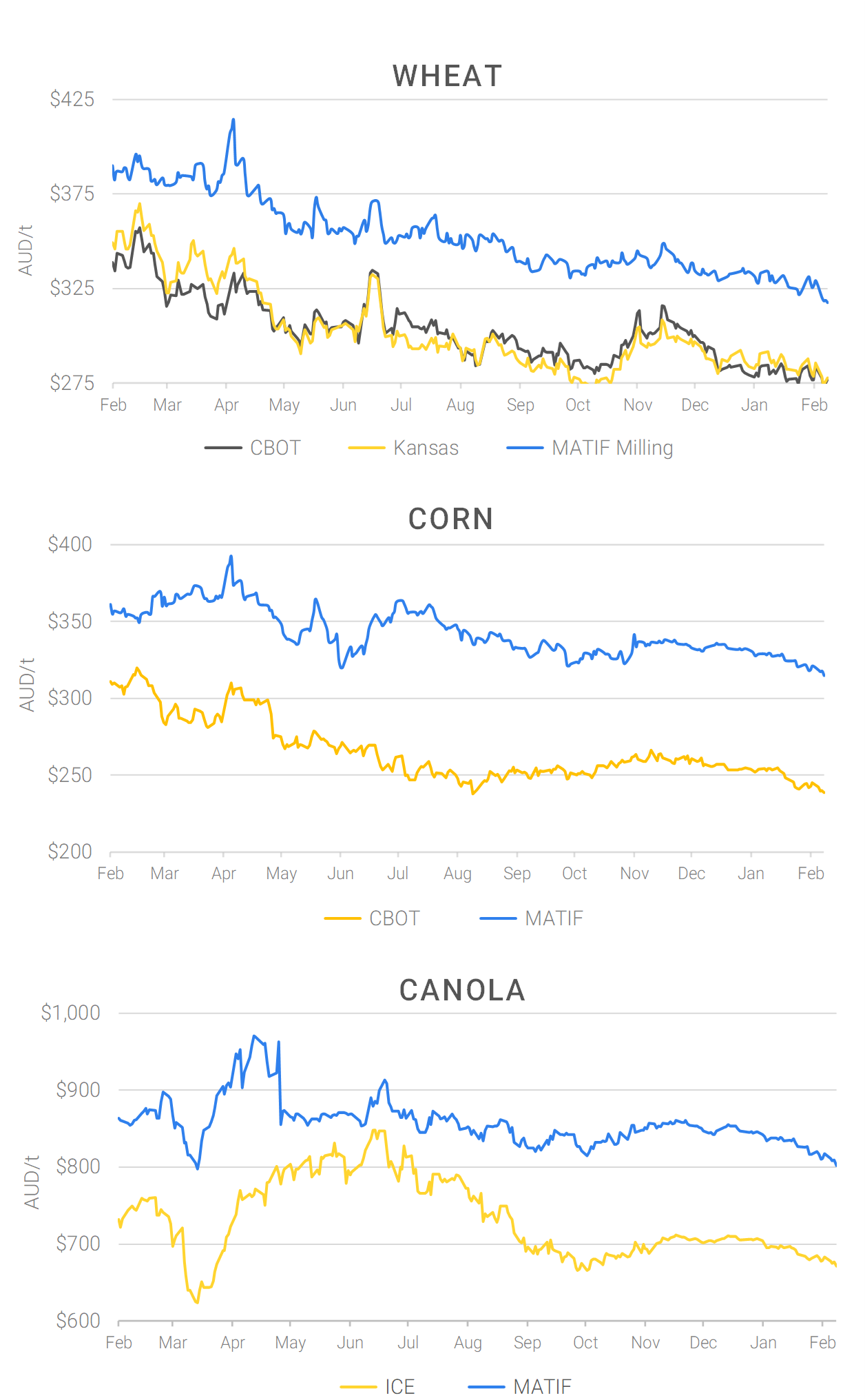 Chart including Wheat CBOT prices, Wheat Black Sea prices, Canola ICE prices and Canola MATIF prices