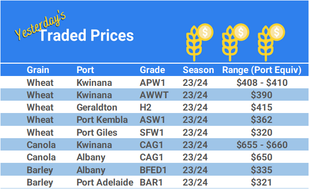 Grain trade prices for Australia Grain (wheat, barley, Sorghum, Lupins, Canola, Faba Beans, Oats, Chickpeas and lentils)