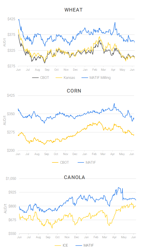 Chart including Wheat CBOT prices, Wheat Black Sea prices, Canola ICE prices and Canola MATIF prices