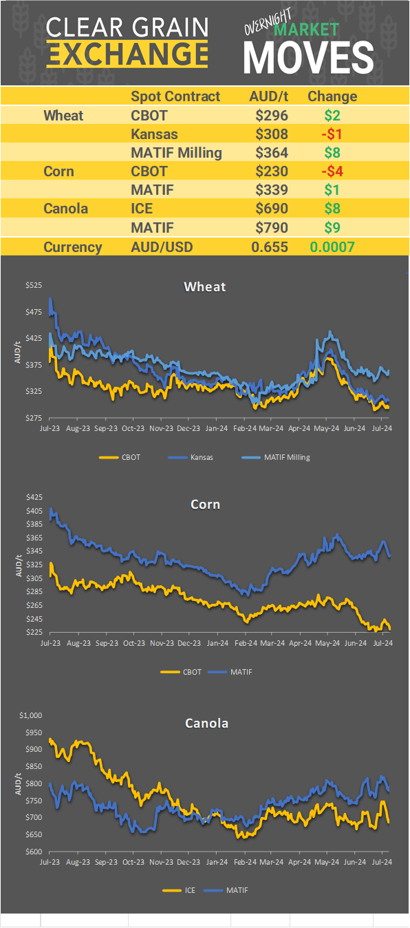 Chart including Wheat CBOT prices, Wheat Black Sea prices, Canola ICE prices and Canola MATIF prices