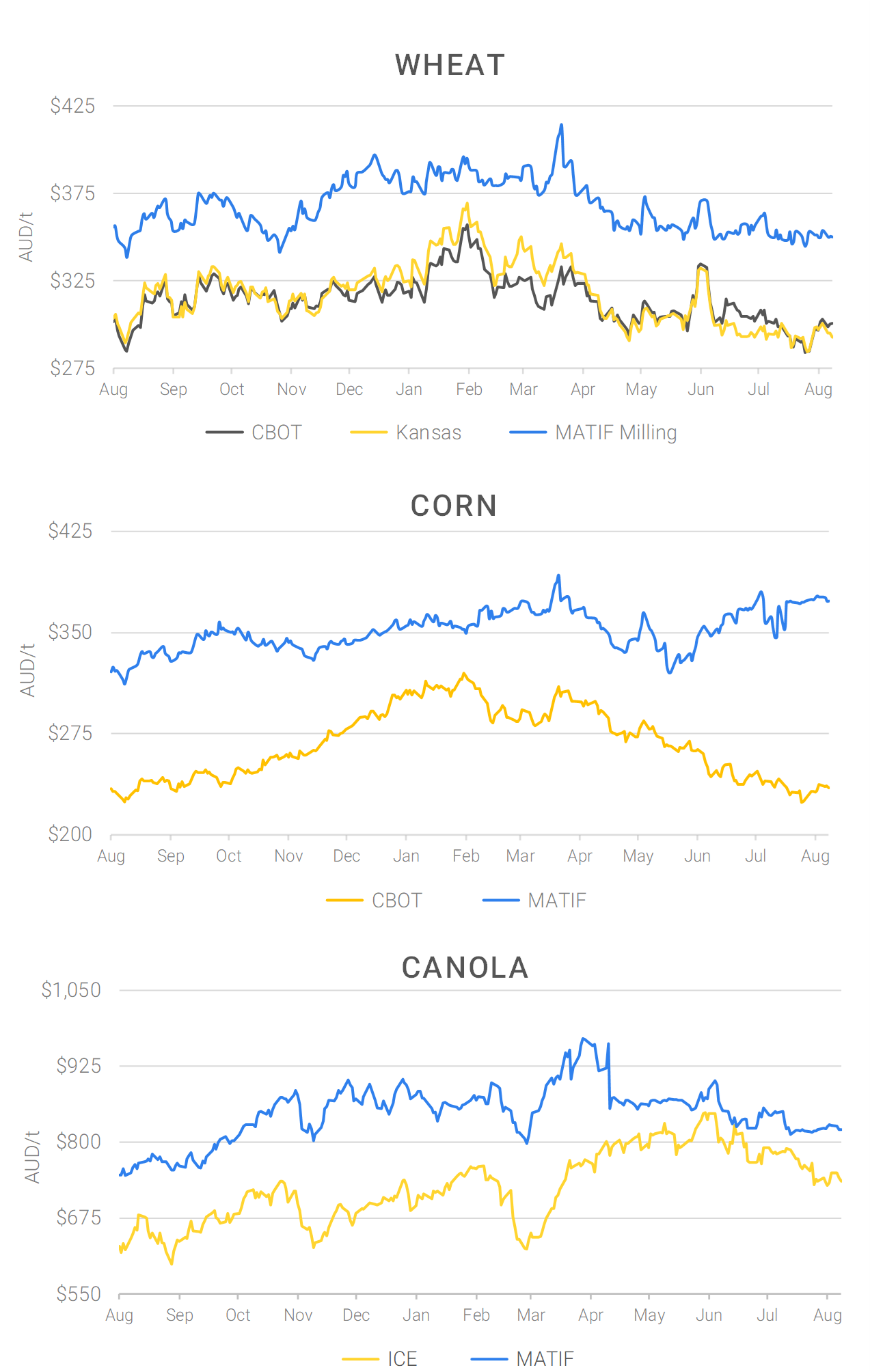 Chart including Wheat CBOT prices, Wheat Black Sea prices, Canola ICE prices and Canola MATIF prices
