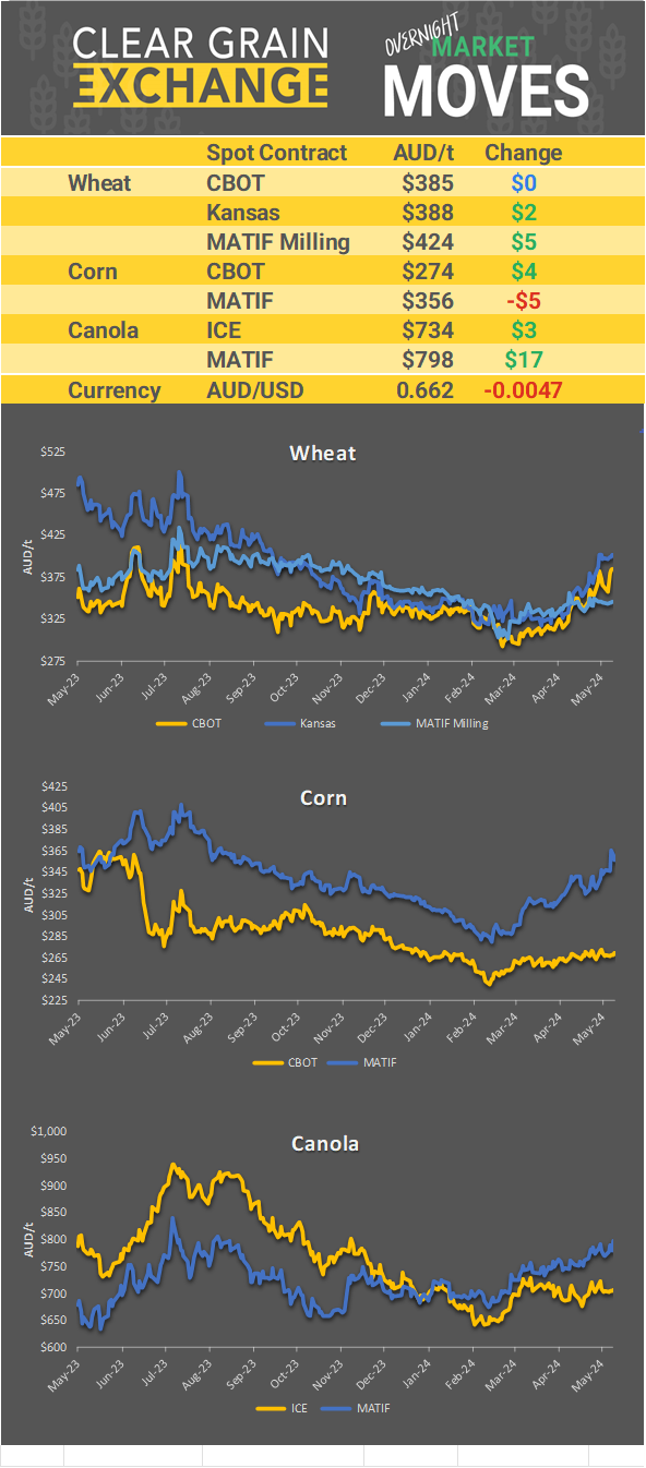 Chart including Wheat CBOT prices, Wheat Black Sea prices, Canola ICE prices and Canola MATIF prices