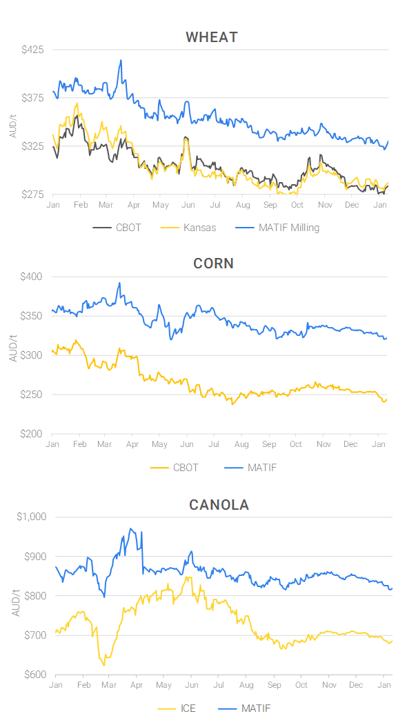 Chart including Wheat CBOT prices, Wheat Black Sea prices, Canola ICE prices and Canola MATIF prices