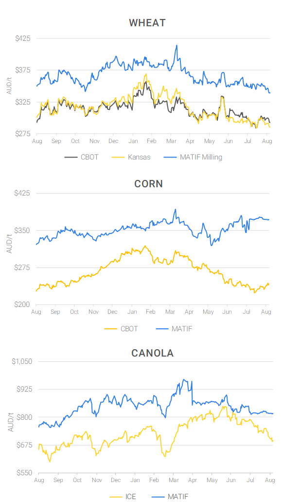 Chart including Wheat CBOT prices, Wheat Black Sea prices, Canola ICE prices and Canola MATIF prices