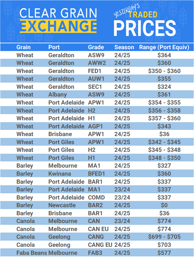 Grain trade prices for Australia Grain (wheat, barley, Sorghum, Lupins, Canola, Faba Beans, Oats, Chickpeas and lentils)