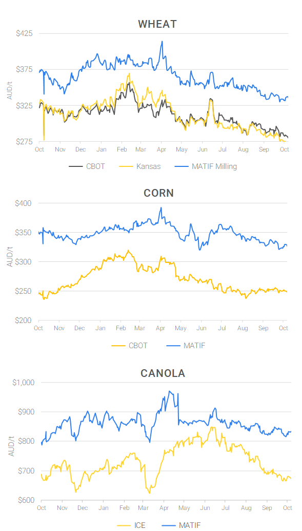 Chart including Wheat CBOT prices, Wheat Black Sea prices, Canola ICE prices and Canola MATIF prices