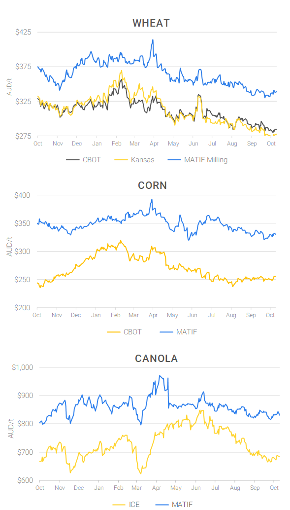 Chart including Wheat CBOT prices, Wheat Black Sea prices, Canola ICE prices and Canola MATIF prices