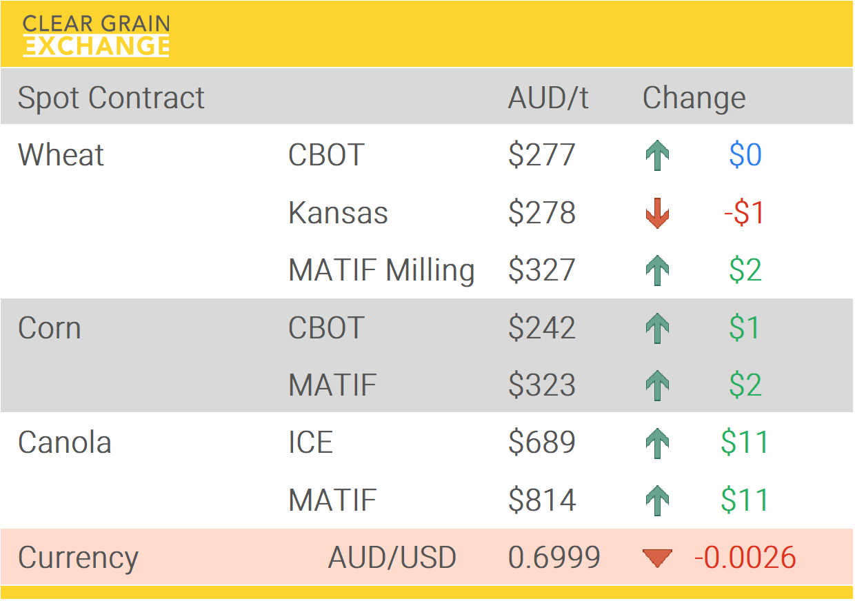 Grain Report Thursday- 5th February