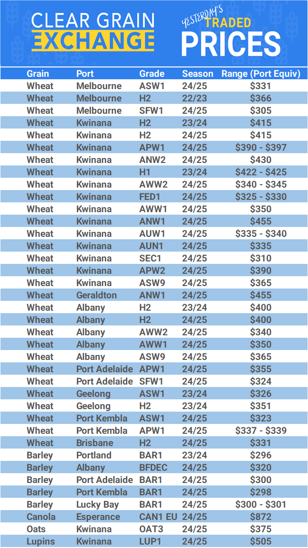 Grain trade prices for Australia Grain (wheat, barley, Sorghum, Lupins, Canola, Faba Beans, Oats, Chickpeas and lentils)