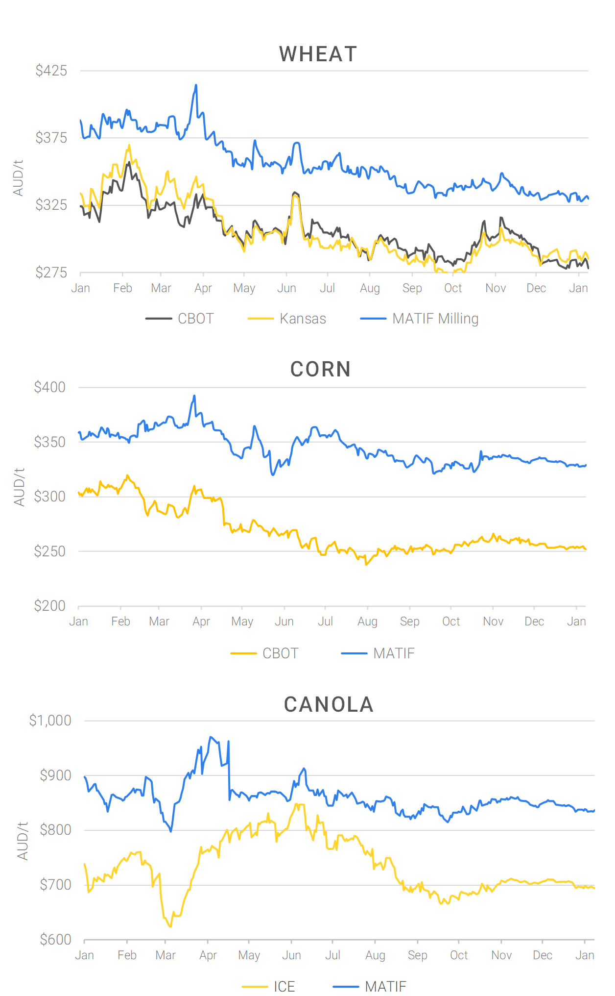 Chart including Wheat CBOT prices, Wheat Black Sea prices, Canola ICE prices and Canola MATIF prices