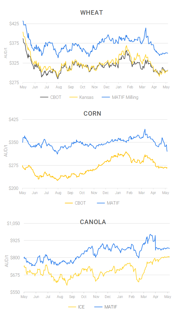 Chart including Wheat CBOT prices, Wheat Black Sea prices, Canola ICE prices and Canola MATIF prices