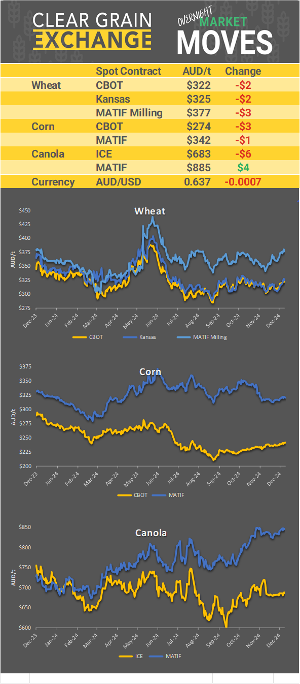 Chart including Wheat CBOT prices, Wheat Black Sea prices, Canola ICE prices and Canola MATIF prices