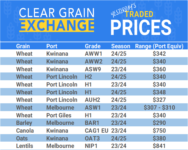 Grain trade prices for Australia Grain (wheat, barley, Sorghum, Lupins, Canola, Faba Beans, Oats, Chickpeas and lentils)